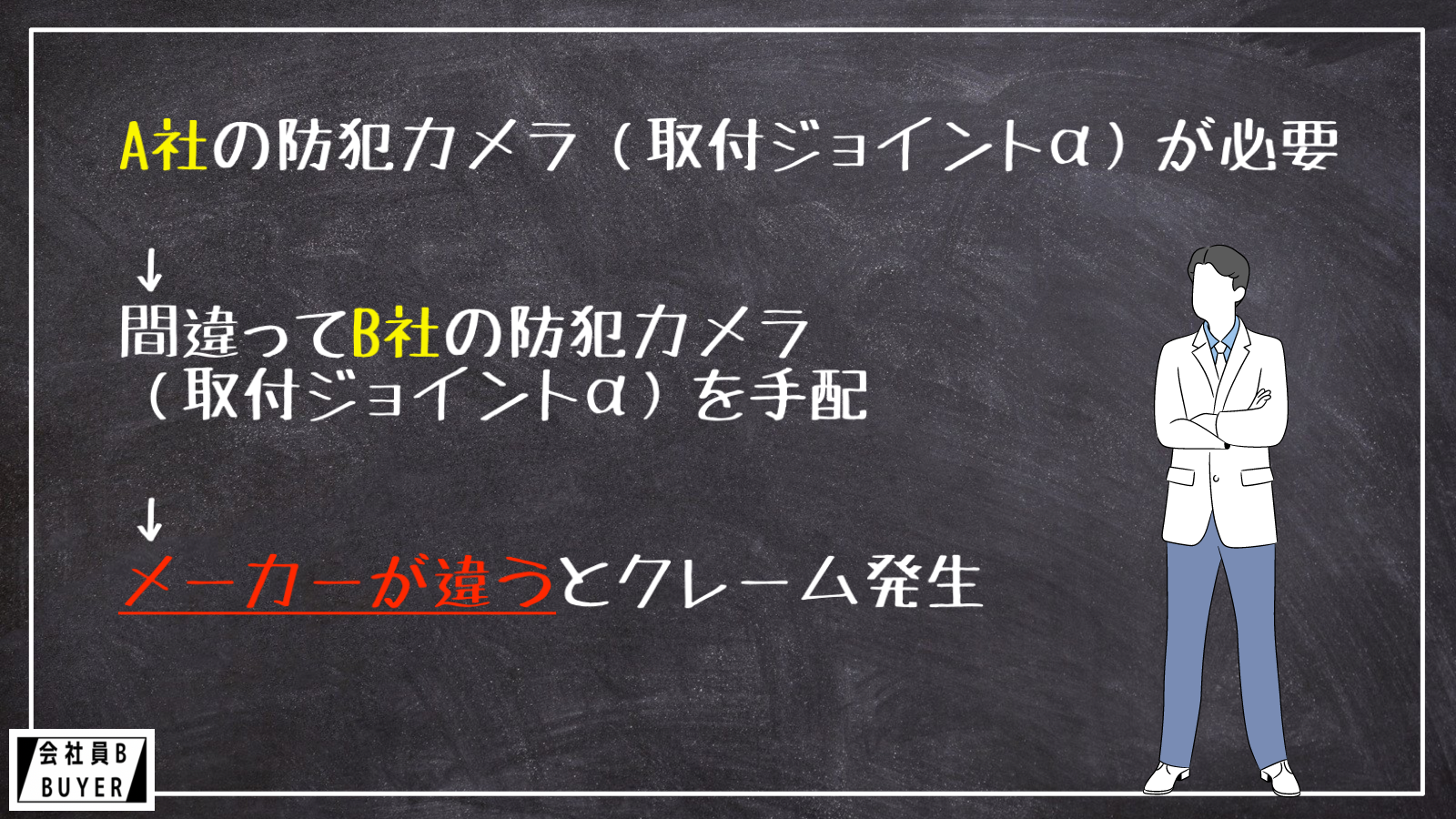 A社の防犯カメラ（取付ジョイントα）が必要 ↓ 間違ってB社の防犯カメラ（取付ジョイントα）を手配 ↓ メーカーが違うとクレーム発生