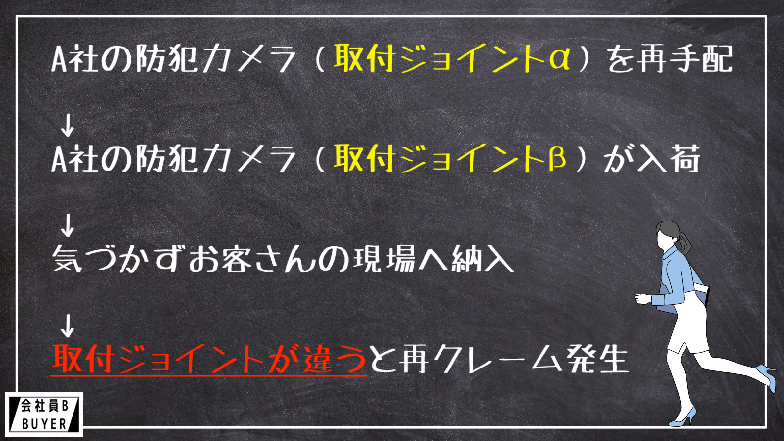 A社の防犯カメラ（取付ジョイントα）を再手配 ↓ A社の防犯カメラ（取付ジョイントβ）が入荷 ↓ 気づかずお客さんの現場へ納入 ↓ 取付ジョイントが違うと再クレーム発生